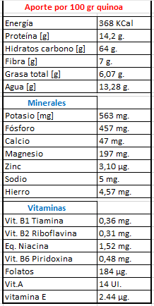Beneficios y propiedades de la quinoa